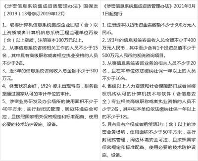 《涉密信息系统集成资质管理办法》新版与旧版对比分析
