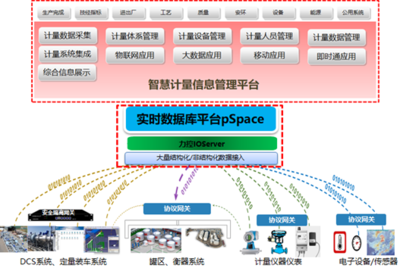 智慧计量新标杆 力控智慧计量信息系统集成解决方案
